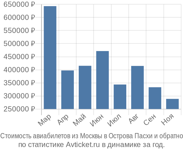 Стоимость авиабилетов из Москвы в Острова Пасхи