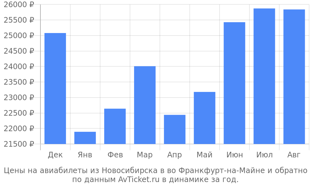Цены на авиабилеты из Новосибирска в во Франкфурт-на-Майне по месяцам Цены на авиабилеты из Новосибирска в во Франкфурт-на-Майне по месяцам