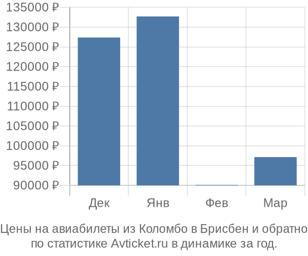 Авиабилеты из Коломбо в Брисбен цены