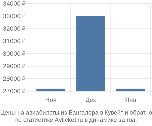 Авиабилеты из Бангалора в Кувейт цены