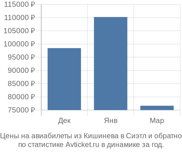 Авиабилеты из Кишинева в Сиэтл цены