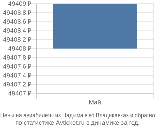 Авиабилеты из Надыма в во Владикавказ цены