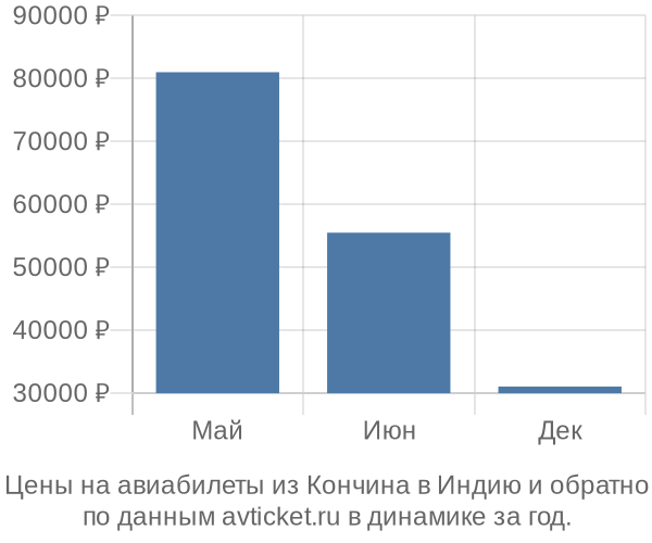 Цены на авиабилеты из Кончина в  по месяцам