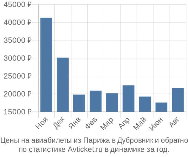 Авиабилеты из Парижа в Дубровник цены