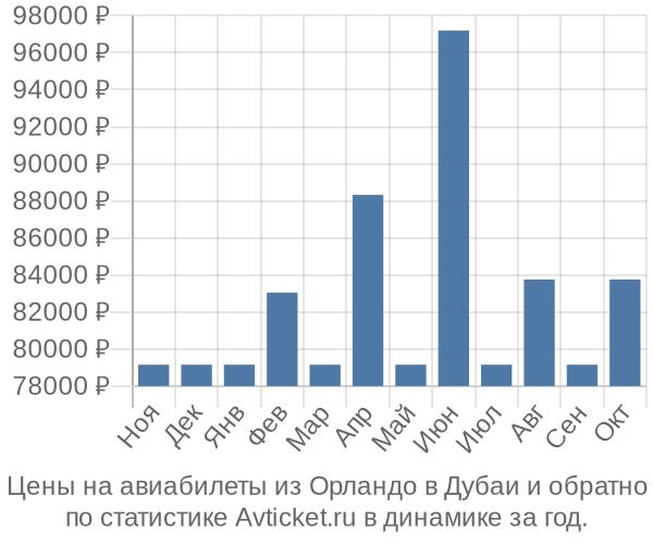 Авиабилеты из Орландо в Дубаи цены