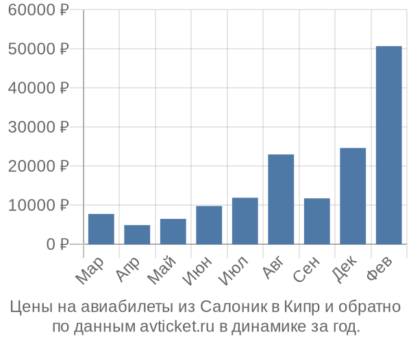 Цены на авиабилеты из Салоник в  по месяцам