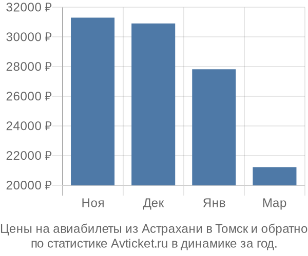 Авиабилеты из Астрахани в Томск цены