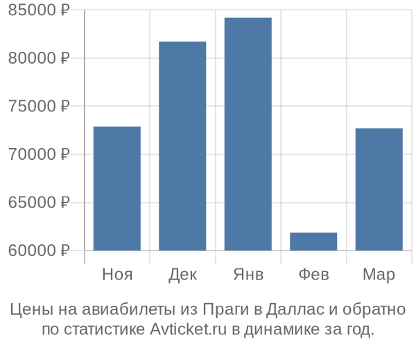 Авиабилеты из Праги в Даллас цены