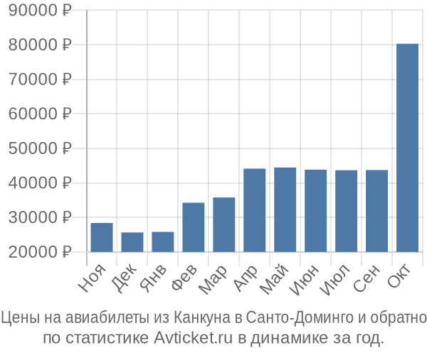 Авиабилеты из Канкуна в Санто-Доминго цены