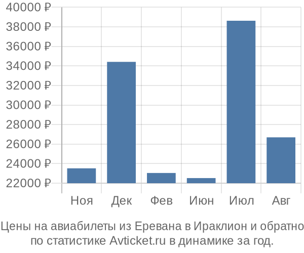 Авиабилеты из Еревана в Ираклион цены