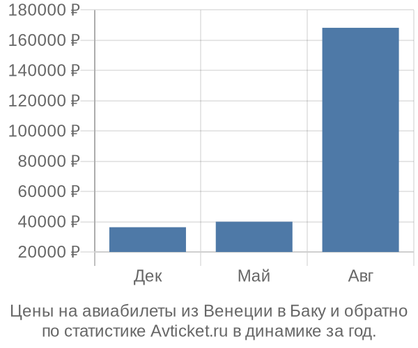 Авиабилеты из Венеции в Баку цены