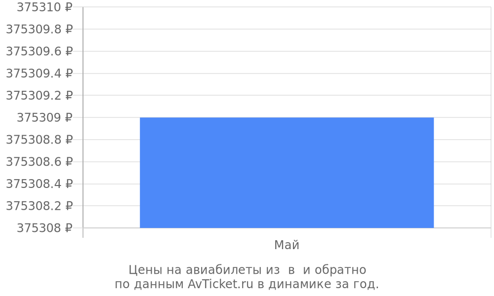 Цены на авиабилеты из в по месяцам Цены на авиабилеты из в по месяцам