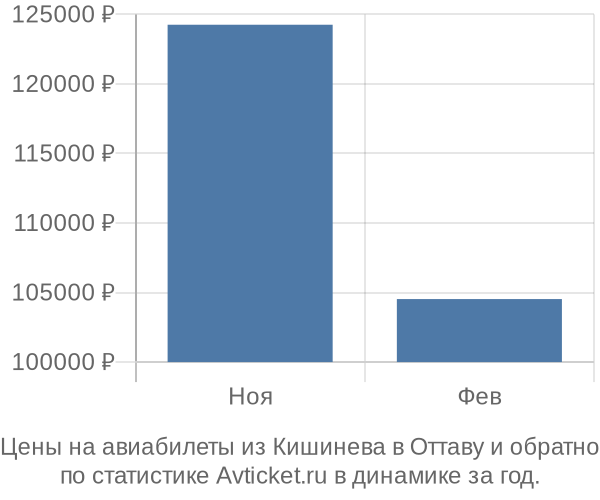 Авиабилеты из Кишинева в Оттаву цены