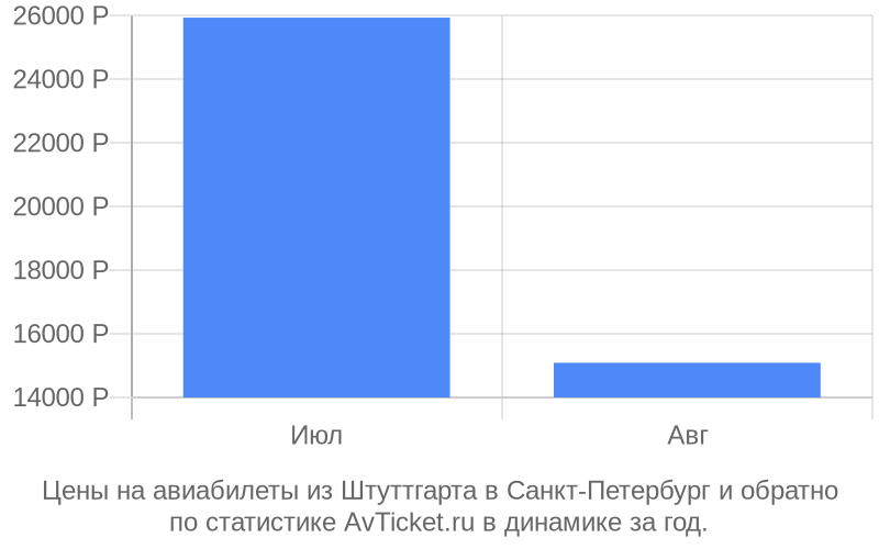 Цены на авиабилеты из Штуттгарта в Санкт-Петербург Цены на авиабилеты из Штуттгарта в Санкт-Петербург