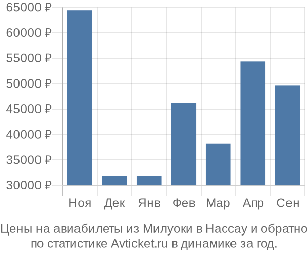 Авиабилеты из Милуоки в Нассау цены