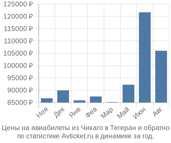 Авиабилеты из Чикаго в Тегеран цены