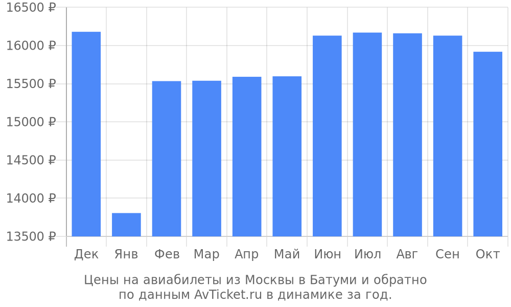 Цены на авиабилеты из Москвы в Батуми по месяцам Цены на авиабилеты из Москвы в Батуми по месяцам