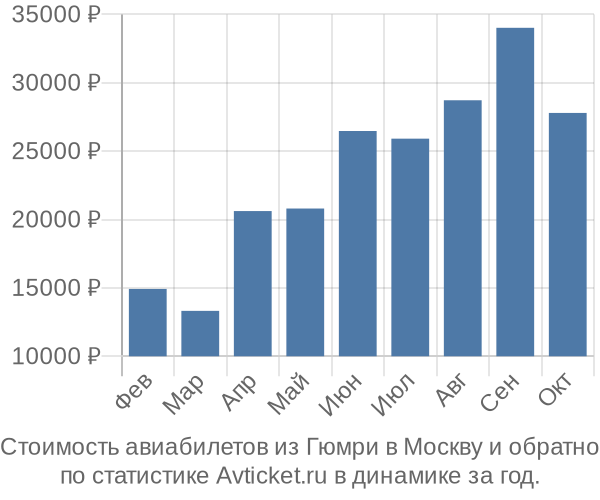 Стоимость авиабилетов из Гюмри в Москву