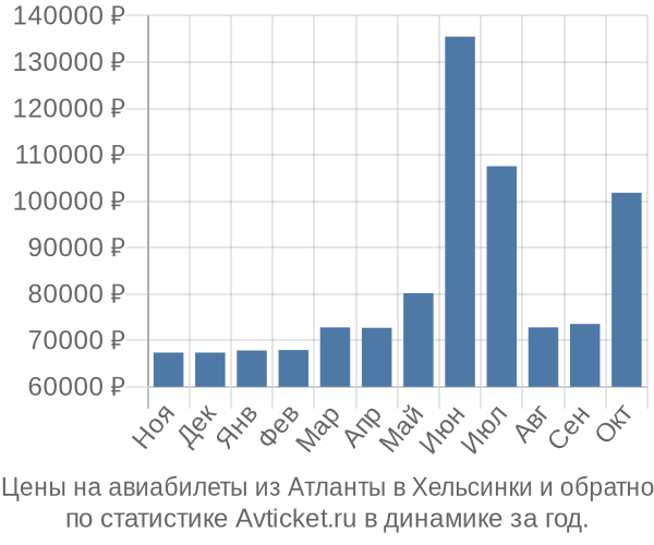 Авиабилеты из Атланты в Хельсинки цены