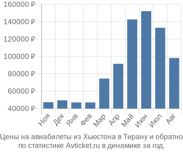 Авиабилеты из Хьюстона в Тирану цены