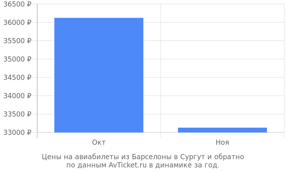 Цены на авиабилеты из Барселоны в Сургут по месяцам Цены на авиабилеты из Барселоны в Сургут по месяцам