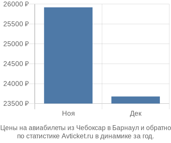Авиабилеты из Чебоксар в Барнаул цены