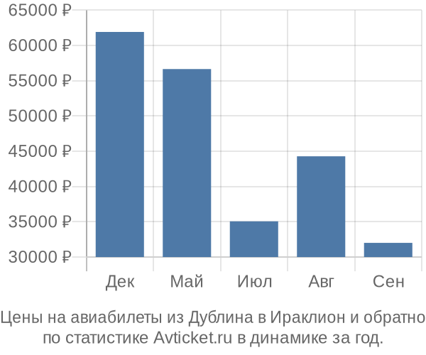 Авиабилеты из Дублина в Ираклион цены