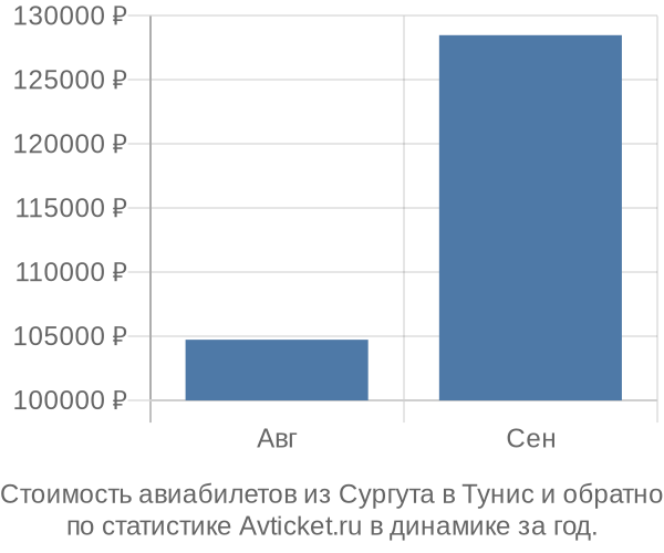 Стоимость авиабилетов из Сургута в Тунис