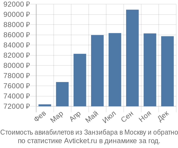 Стоимость авиабилетов из Занзибара в Москву