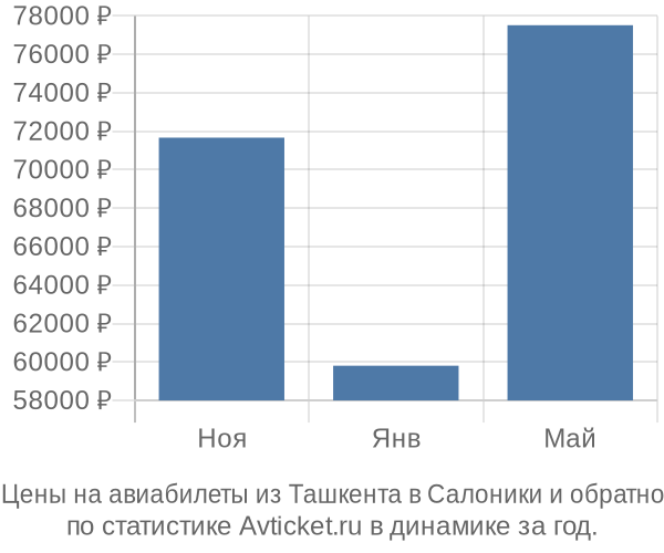 Авиабилеты из Ташкента в Салоники цены