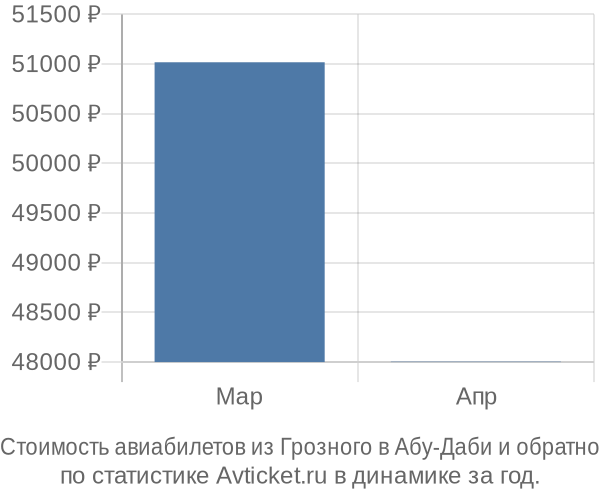 График изменения цен на авиабилеты из Грозного в Абу-Даби Стоимость авиабилетов из Грозного в Абу-Даби