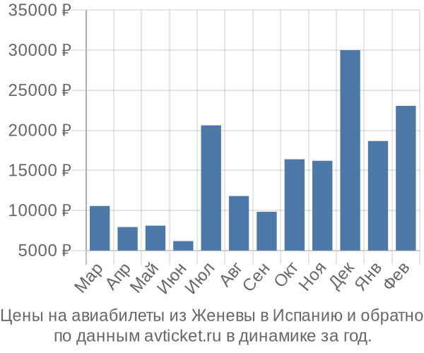 Цены на авиабилеты из Женевы в  по месяцам