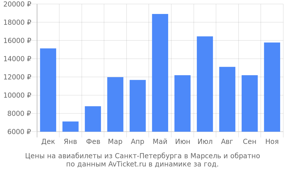 Цены на авиабилеты из Санкт-Петербурга в Марсель по месяцам Цены на авиабилеты из Санкт-Петербурга в Марсель по месяцам