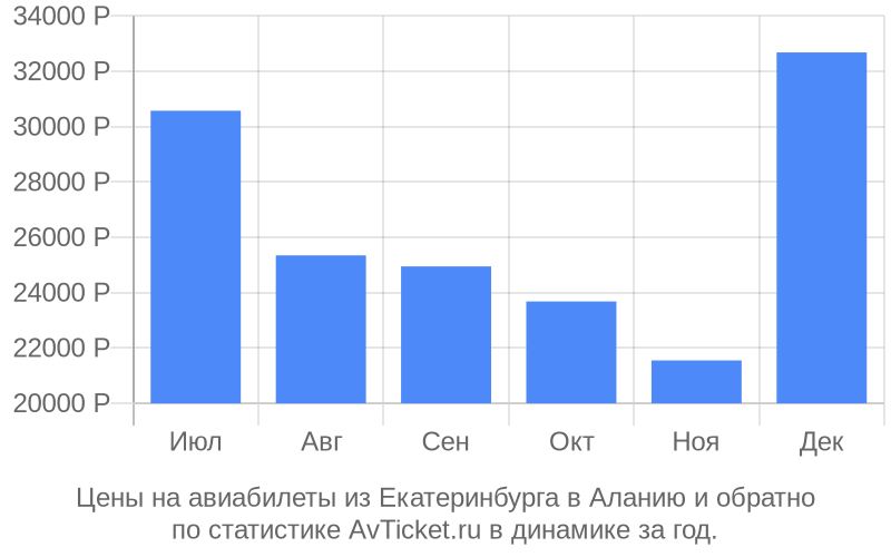 Цены на авиабилеты из Екатеринбурга в Аланию Цены на авиабилеты из Екатеринбурга в Аланию