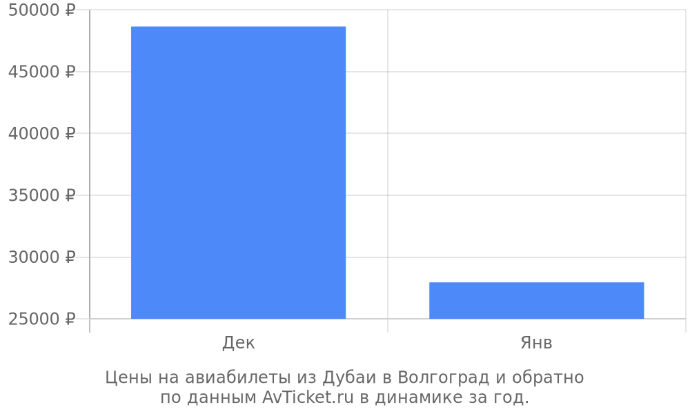Цены на авиабилеты из Дубаи в Волгоград по месяцам Цены на авиабилеты из Дубаи в Волгоград по месяцам