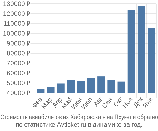 Стоимость авиабилетов из Хабаровска в на Пхукет