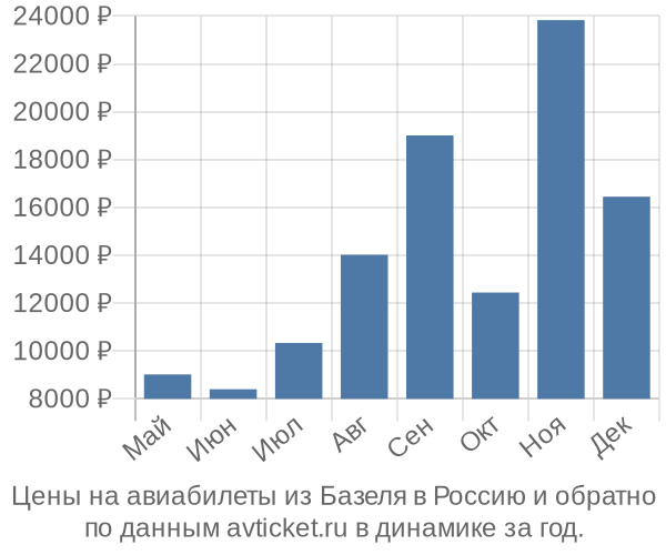 Цены на авиабилеты из Базеля в  по месяцам