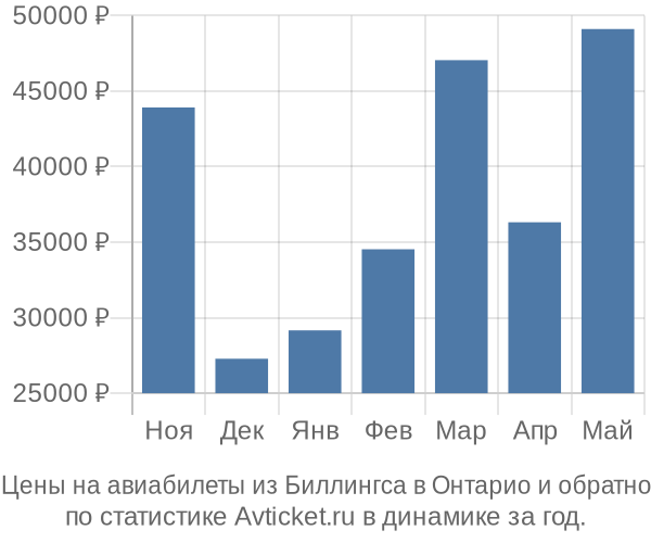 Авиабилеты из Биллингса в Онтарио цены