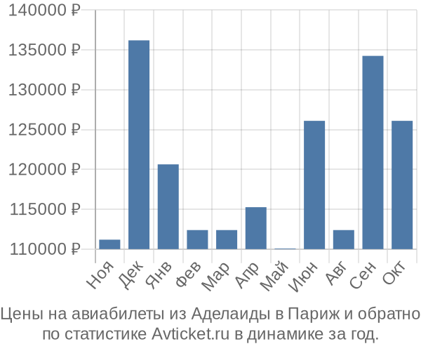 Авиабилеты из Аделаиды в Париж цены