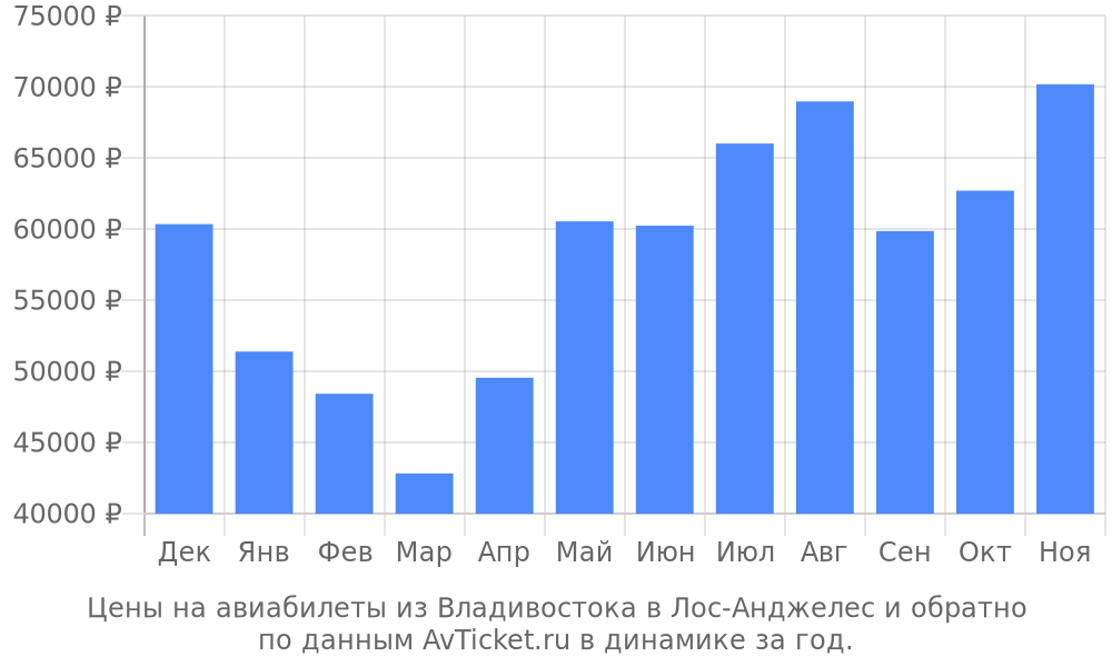 Цены на авиабилеты из Владивостока в Лос-Анджелес по месяцам Цены на авиабилеты из Владивостока в Лос-Анджелес по месяцам