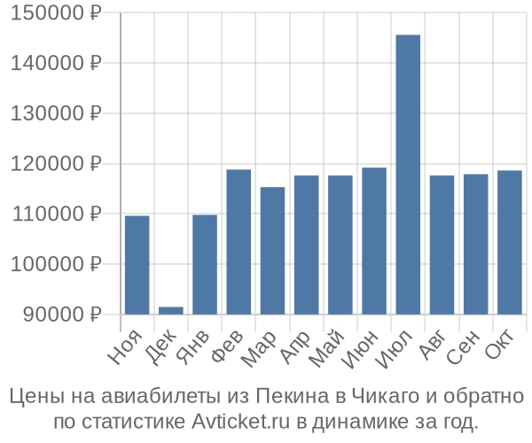 Авиабилеты из Пекина в Чикаго цены