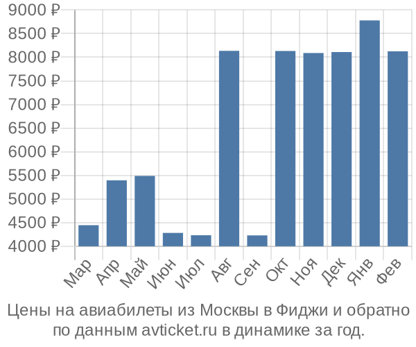 Цены на авиабилеты из Москвы в  по месяцам