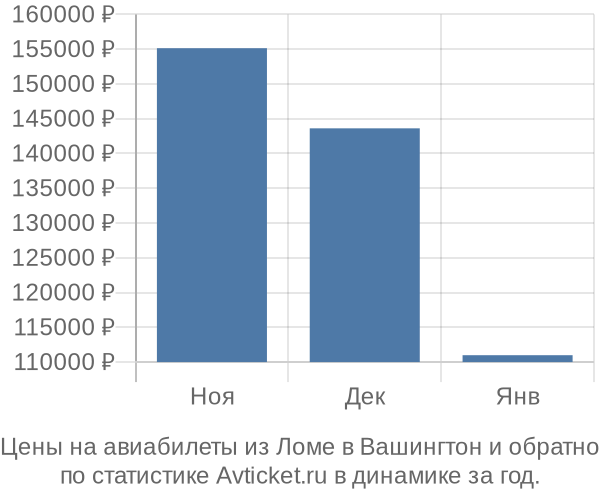 Авиабилеты из Ломе в Вашингтон цены