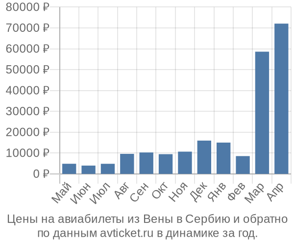 Цены на авиабилеты из Вены в  по месяцам