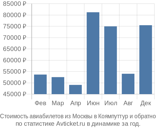 Стоимость авиабилетов из Москвы в Коямпуттур