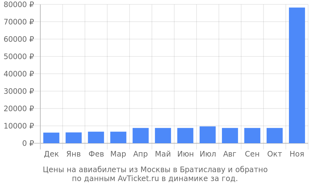 Цены на авиабилеты из Москвы в Братиславу по месяцам Цены на авиабилеты из Москвы в Братиславу по месяцам