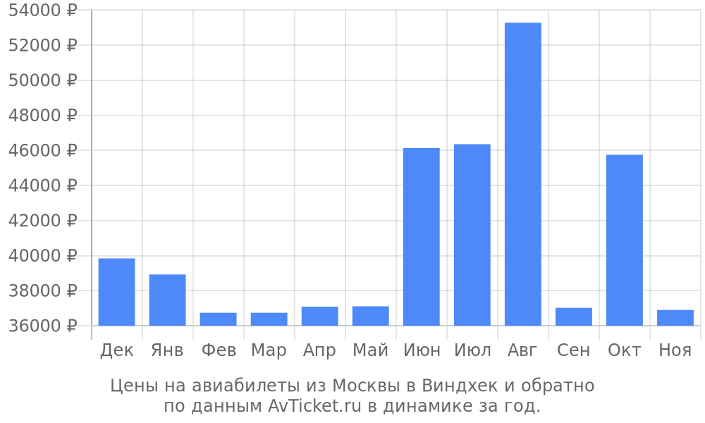 Цены на авиабилеты из Москвы в Виндхек по месяцам Цены на авиабилеты из Москвы в Виндхек по месяцам