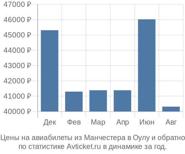 Авиабилеты из Манчестера в Оулу цены