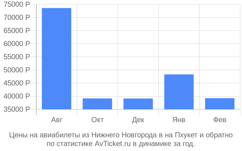 Авиабилеты из Нижнего Новгорода в на Пхукет цена Стоимость билетов из Нижнего Новгорода в на Пхукет