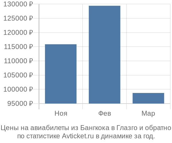 Авиабилеты из Бангкока в Глазго цены